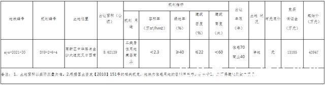 交叉口|地产先锋｜安阳市高新区土拍价格明显高于龙安区，地块详情曝光