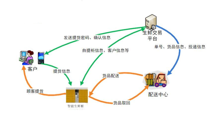 供应链|生鲜电商供应链未来发展趋势有些？生鲜供应链3大发展趋势解析