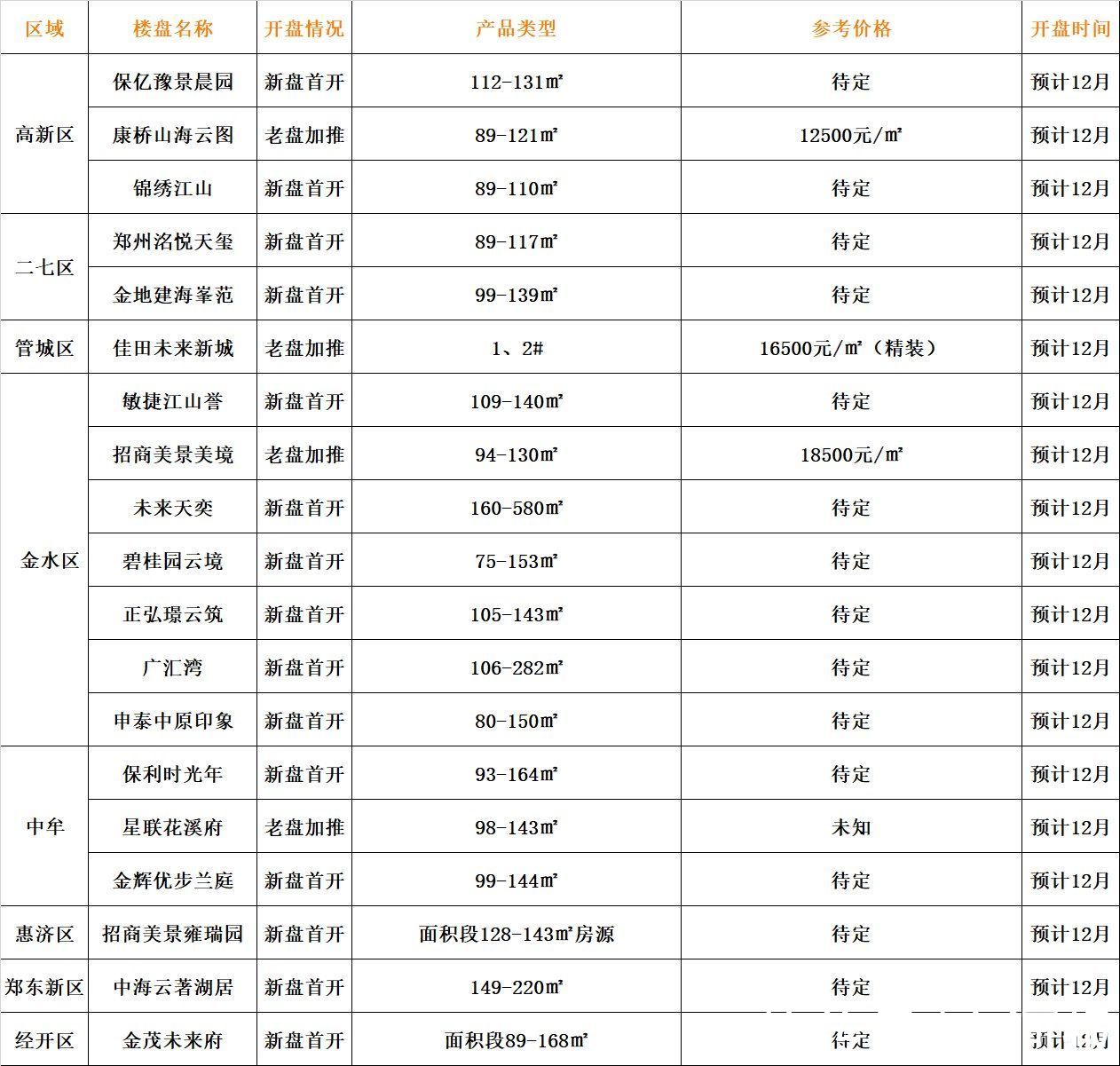 房源|郑州12月19盘齐入市,年底楼市“收官大战”即将打响