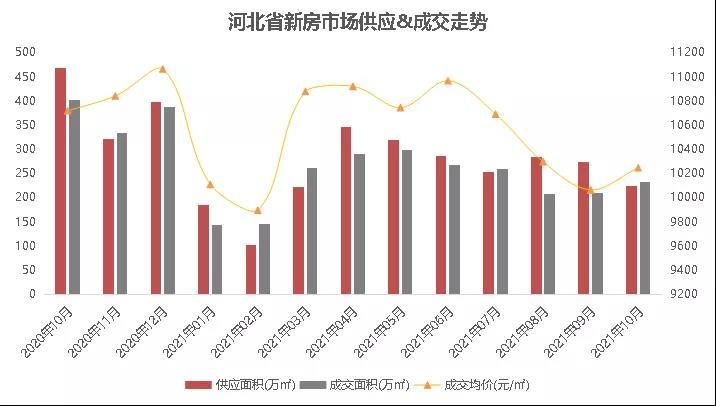 2021年1-10月河北省房企&项目排行榜出炉！|重磅| 河北省