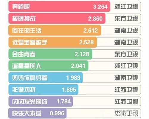 跑男|“综艺势力榜”肖战重回榜首，跑男收视率破3，《萌探》要上位?