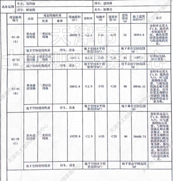 津滨塘|重磅!天津第二轮集中供地 滨海14宗招商地块信息曝光!