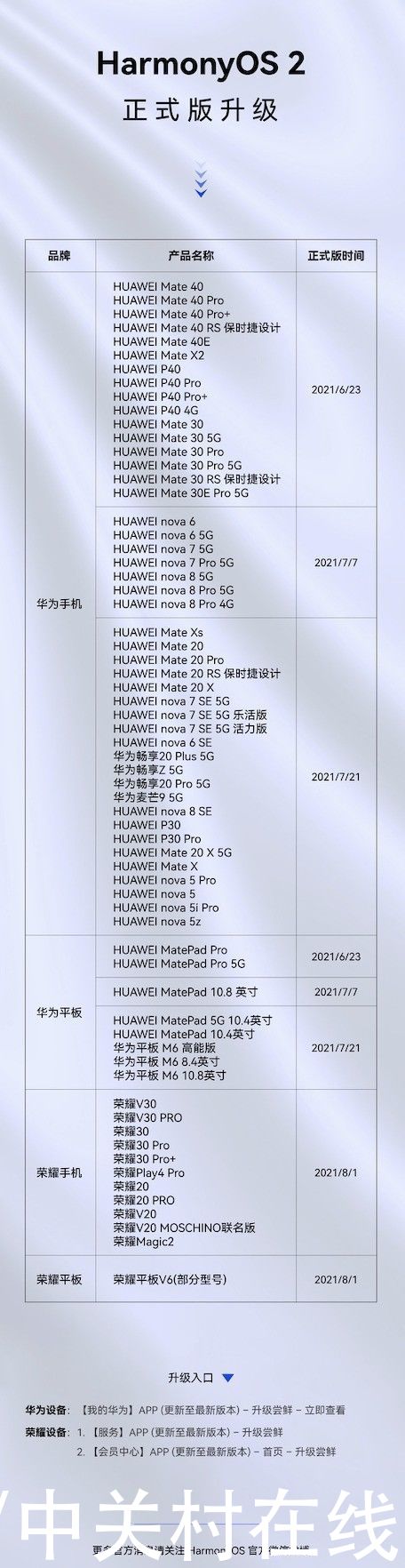 HarmonyOS 2升级进展公开！65款机型用上正式版