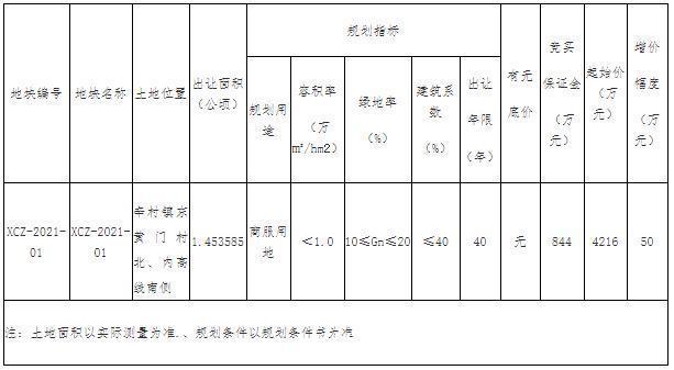 地块|地产先锋｜安阳示范区再增2宗商服用地，繁华商圈未来可期