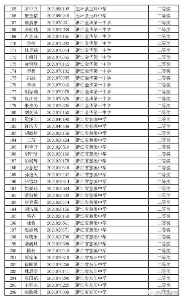 一等奖|浙江省2021年高中化学预赛获奖名单出炉