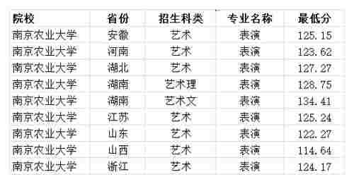 双一流211大学 南京农业大学2020年各省分专业录取分数线