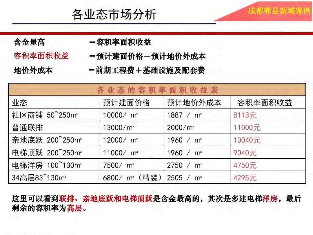 成本|房地产设计阶段成本优化管控及龙湖经验分享