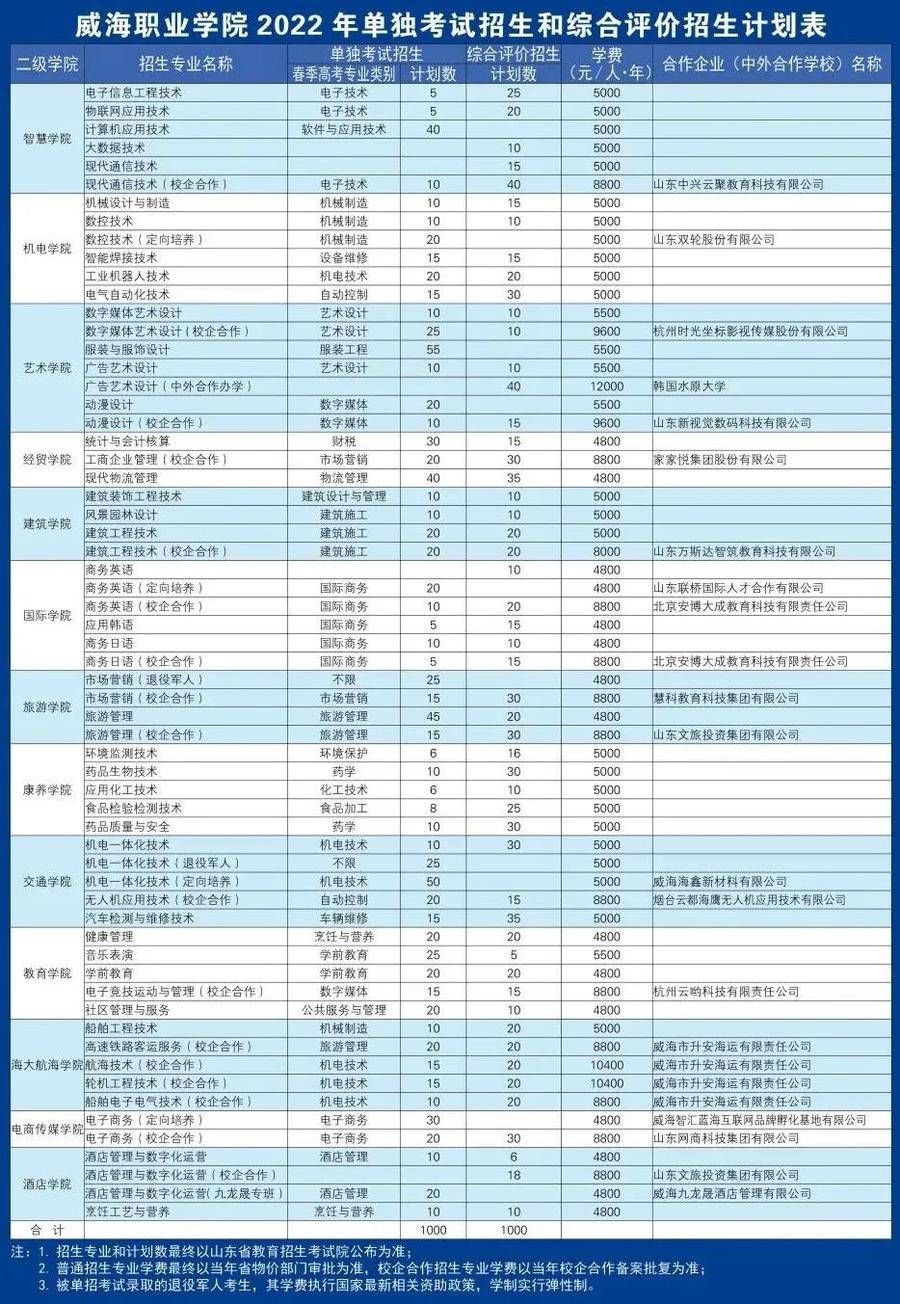 专业|招生计划2000人，威海职业学院2022单招、综招计划发布了