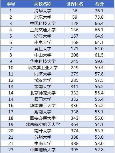 北大|2020中国大学最新排名！清华第一，北大第二意料中，只是第三想不到