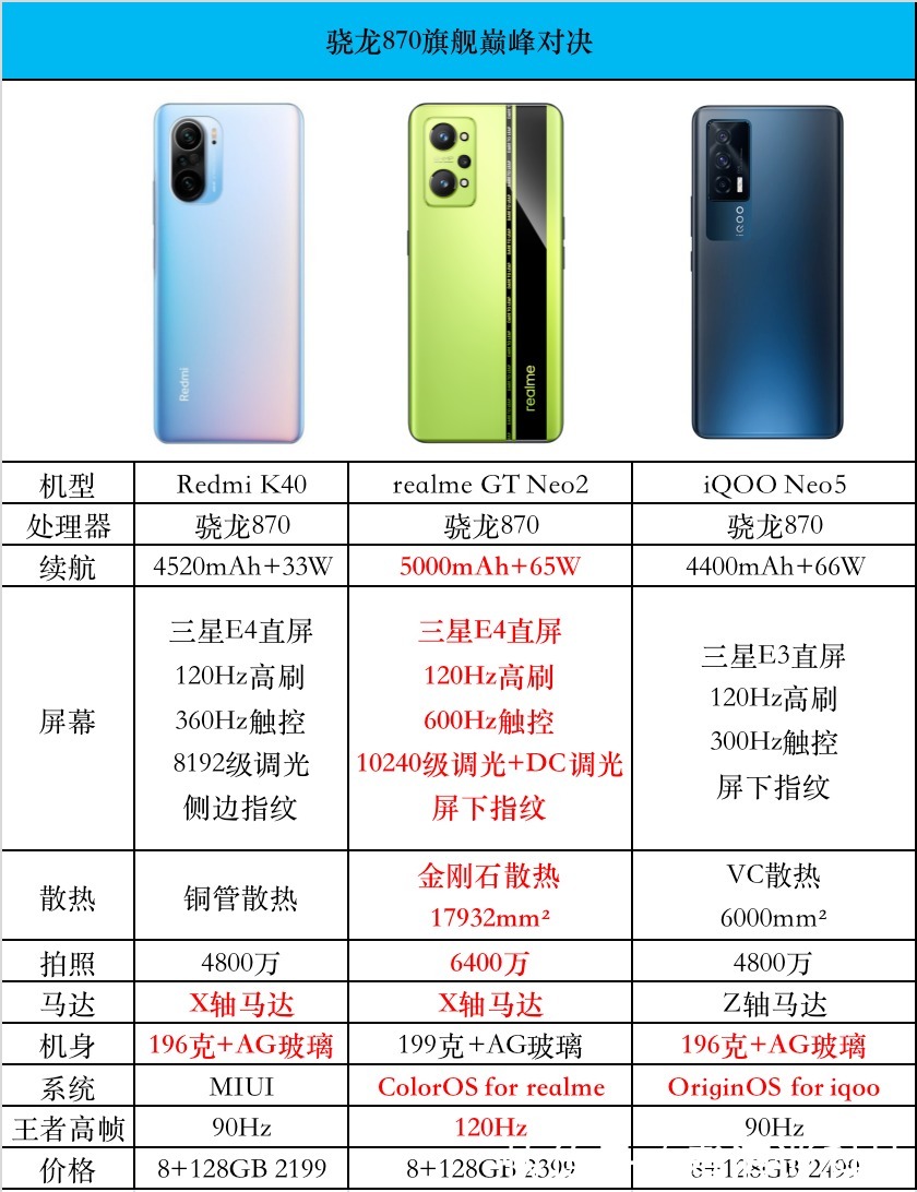 redmi|中端神U骁龙870继续开杀，realmeGTNeo2来袭，红米IQOO能扛住吗