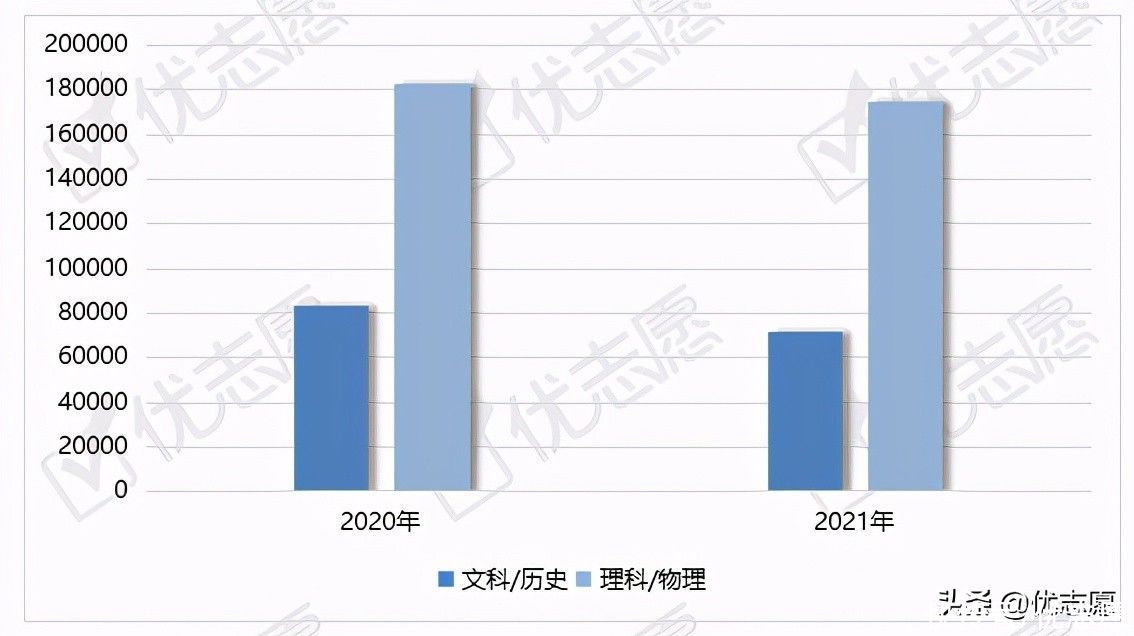 2021广东本科模拟计划分析：再选科目倾向化学?