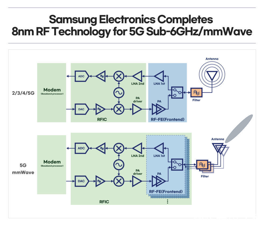 抢攻|三星推 8nm 射频芯片制程，抢攻 5G 领域