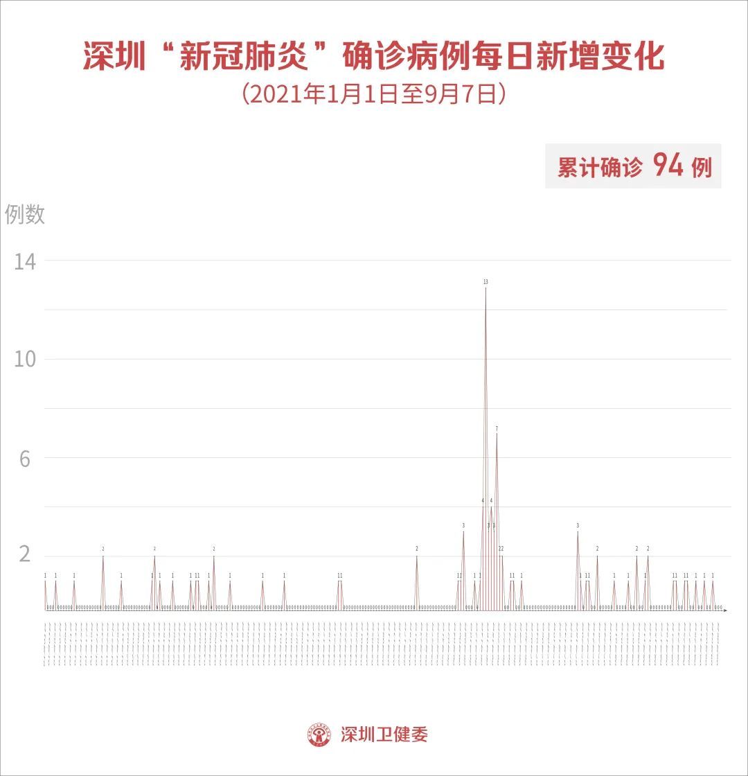 9月7日深圳新增1例境外输入无症状感染者！