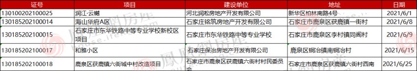 46张预售证13张规划证 下半年新盘频现|6月证件月报| 佳兆业