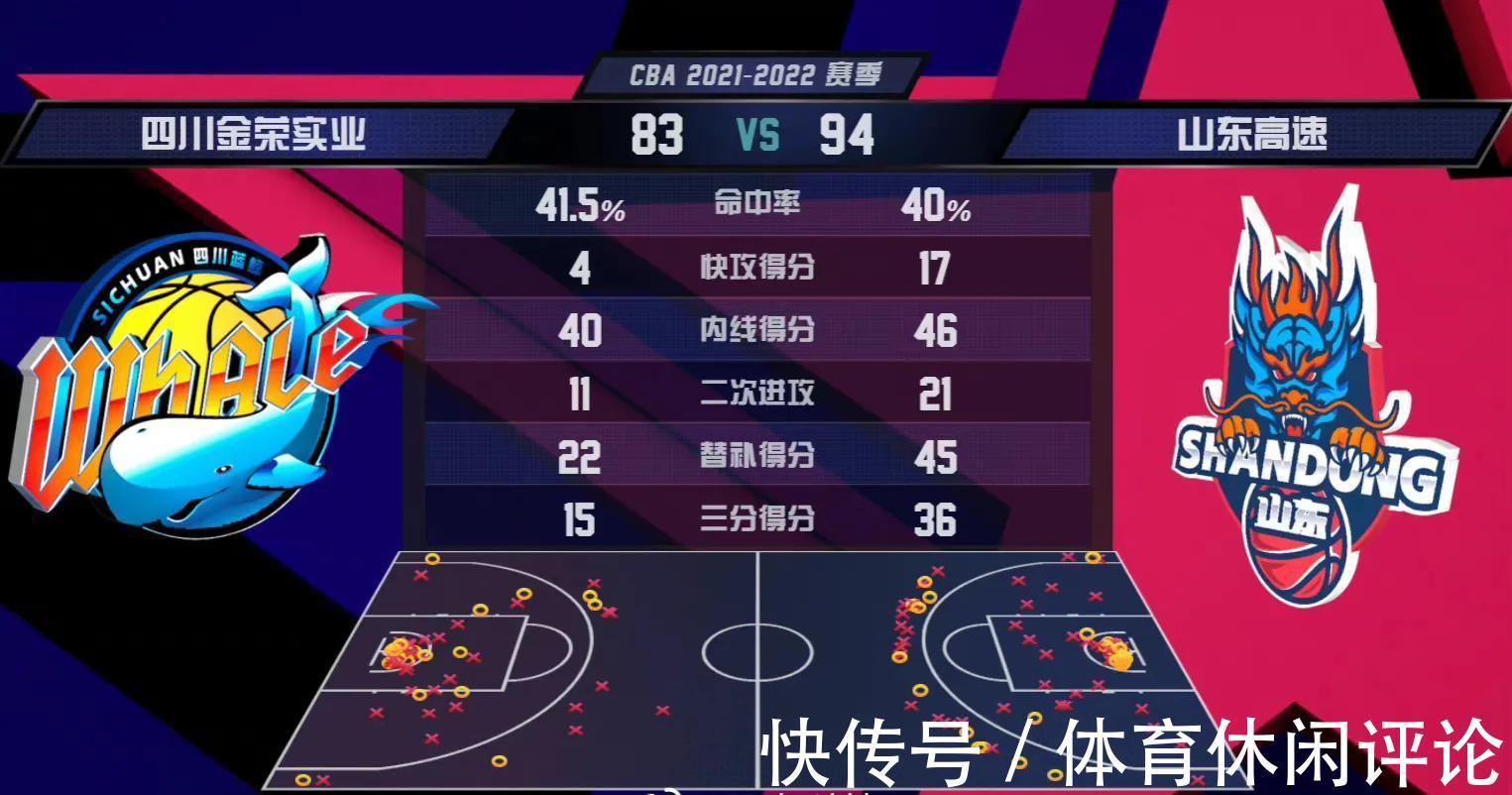 哈德森|高诗岩16+8+12准三双,山东男篮94-83力克四川男篮完成复仇