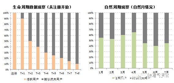 用户流失|用户流失，该怎么分析？