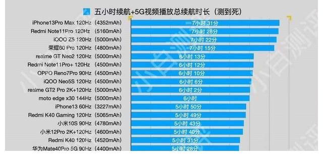 iPhone13Pro|小米12续航出炉：超越iPhone13Pro，雷军开心至极