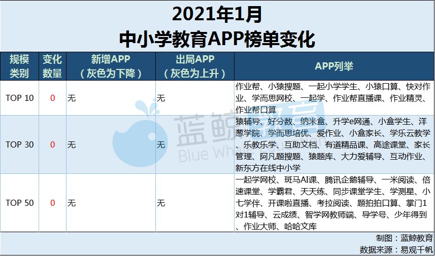 1月中小学教育APP榜：“新东方在线中小学”重回百万级，前十中“快对作业”“作业帮口算”较去年下降