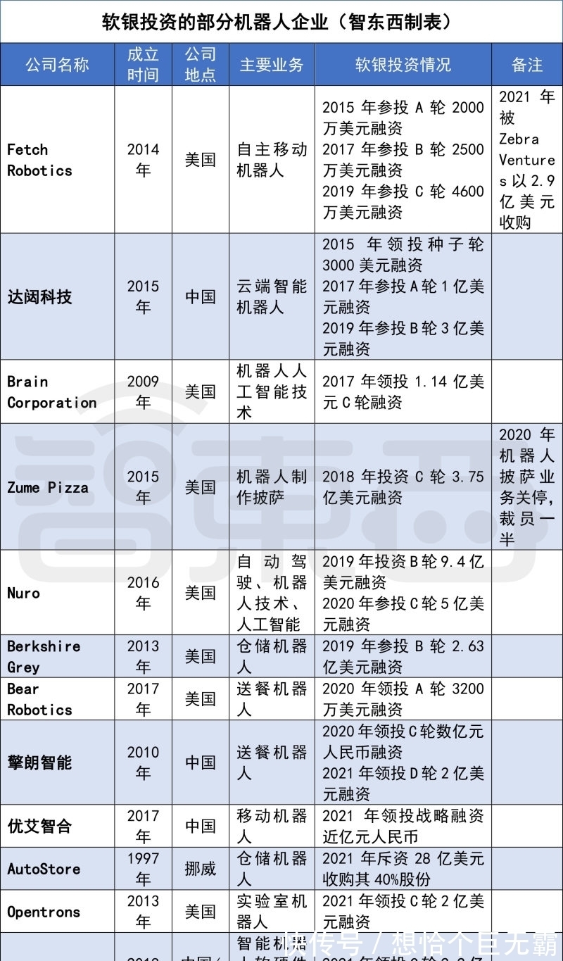 商业化|明星机器人一个停产一个贱卖！孙正义的机器人梦不死，狂投18家公司