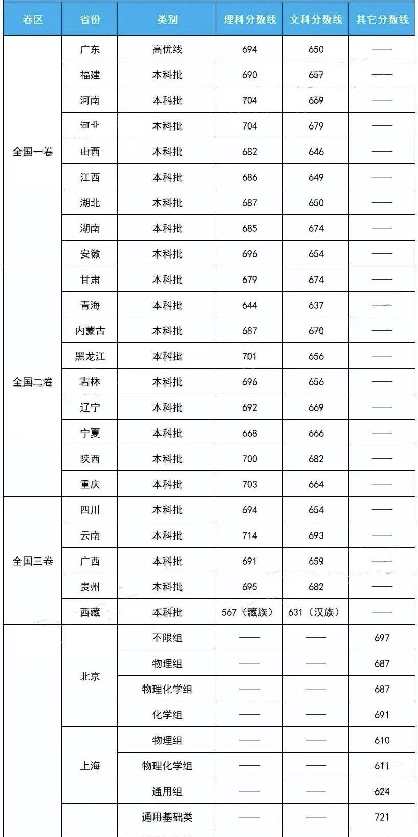 全国各地，哪里考清北最难