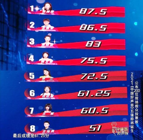 總決賽|《中國好聲音》5強(qiáng)爭霸賽：伍珂玥拿第一，2人逆襲進(jìn)決賽，男學(xué)員全軍覆沒