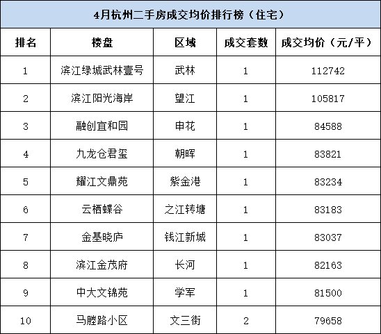 杭州|成交难破四千套？二手房“金三银四”飞了