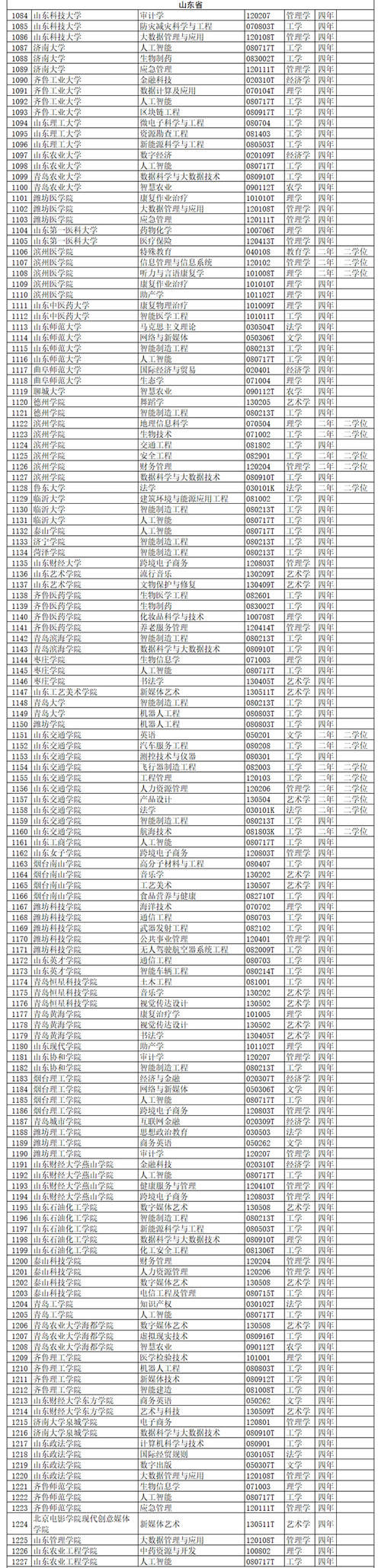 全名单公布！2020年度高校新增备案本科专业超2000个