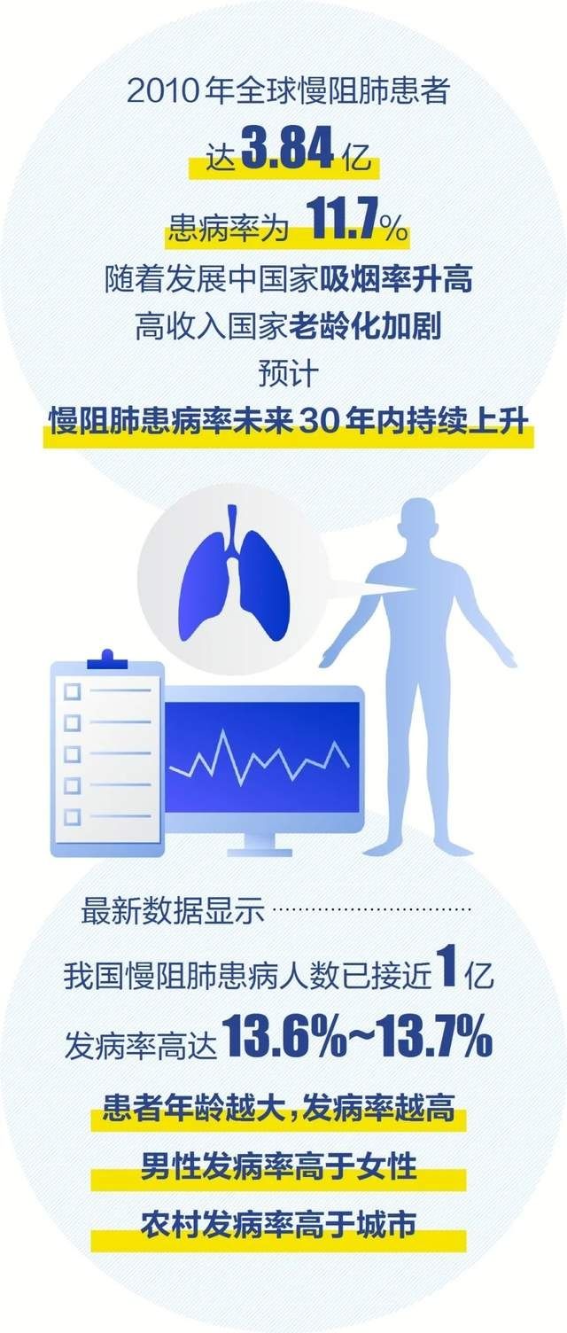 慢性支气管炎|数亿人患病与它有关,每8秒1人因它而死!赶紧断舍离!