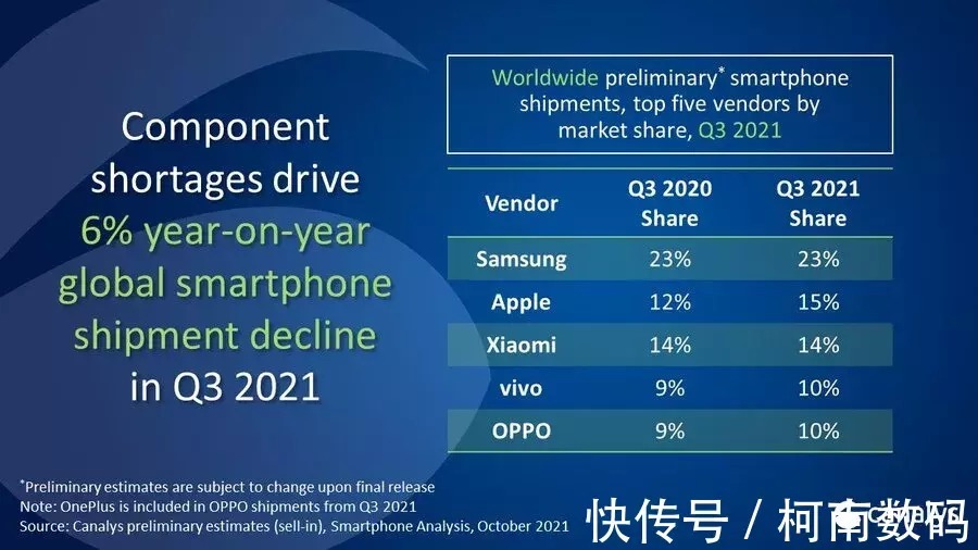 oppo|全球第三季度手机市场出货量数据来了，OPP进入前五
