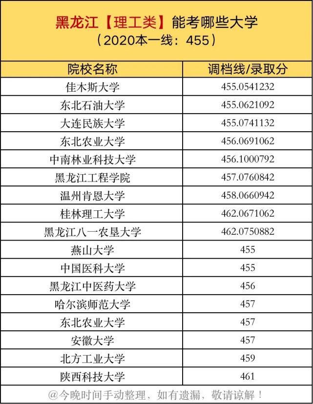 投档线|一本线上10分，在各省能考哪些大学？建议家长收藏阅读