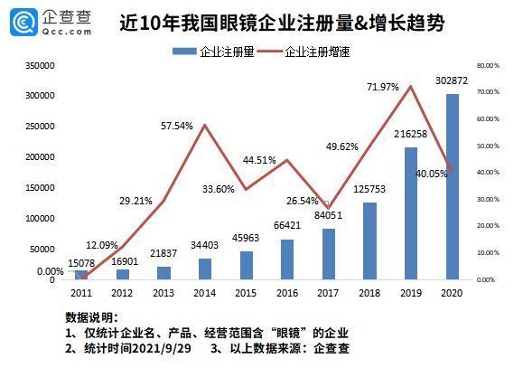 全国|全国高中生近视率超八成！我国现存眼镜企业超132万家