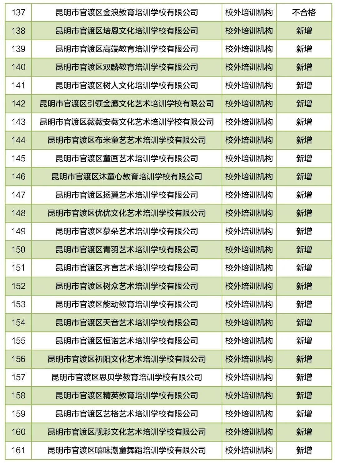 培训学校|昆明46所民办教育机构年检不合格！涉及幼儿园、中小学……