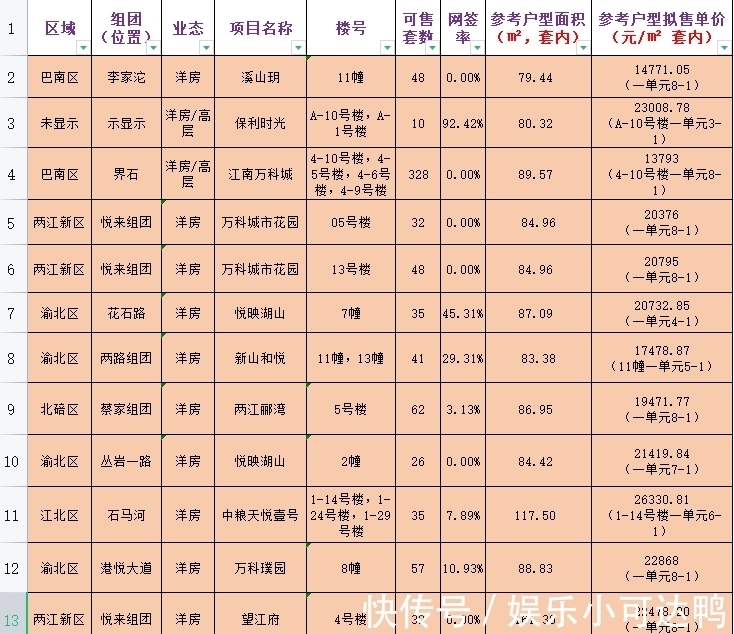 项目|渝北惊现套内4600的住宅，许多人去捡粑活，却失望了！