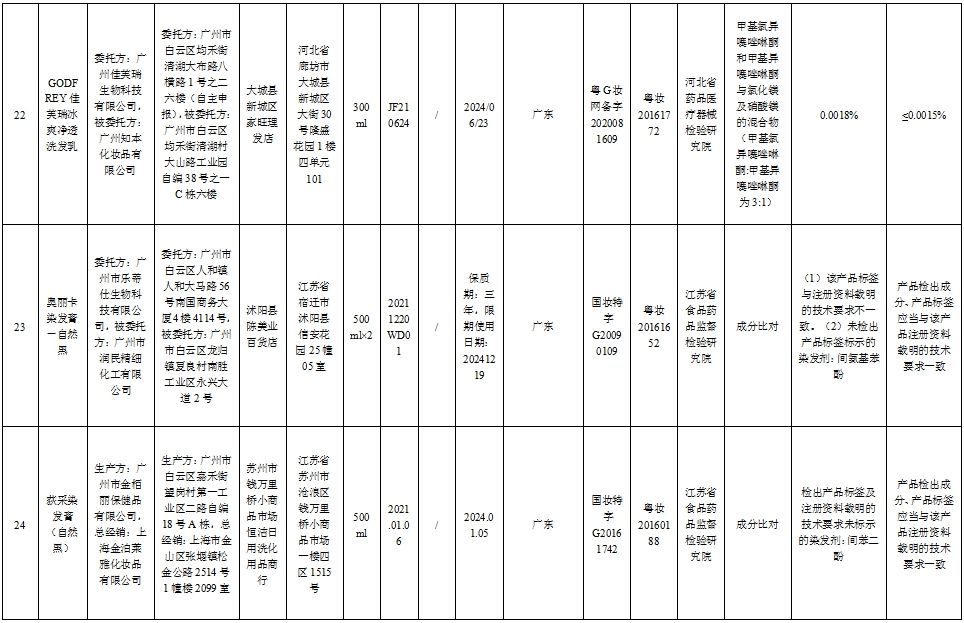 注意！这51批次化妆品不符合规定