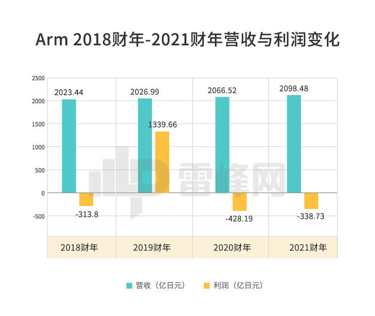 卖身英伟达失败，10年掌舵人下马，Arm何错之有？