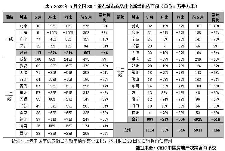 流拍率|5月新房成交环比微增4%，一线环比跌22%二三线涨多跌少