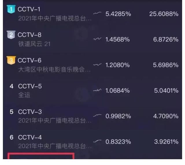 水果|水果卫视中秋晚会收视率惨不忍睹，被央视吊打，已经丢了往日风采
