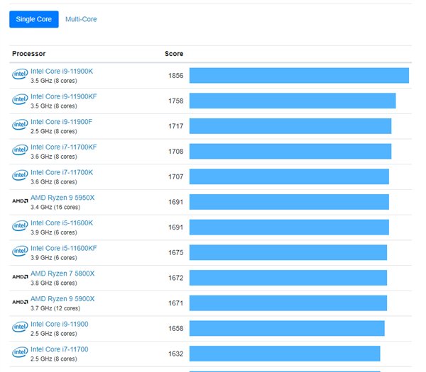 geekbench|12代酷睿i9-12900K跑分出炉：多核大涨57%