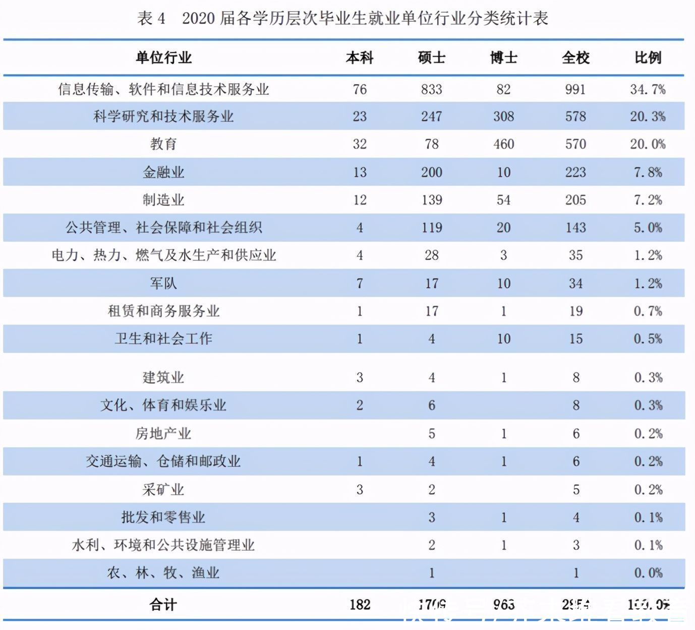 2020年，中国顶尖名校毕业生都去哪儿了？