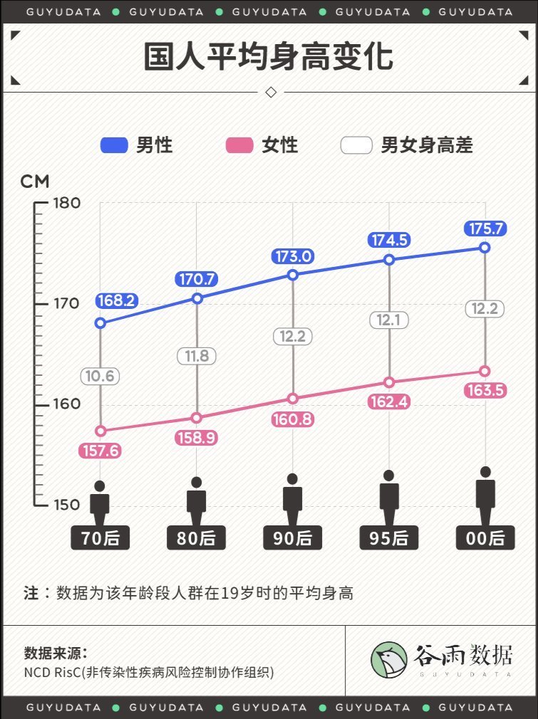 睡眠习惯|“最佳女友身高”出炉，1米65不再吃香，女神新标准不增反降？