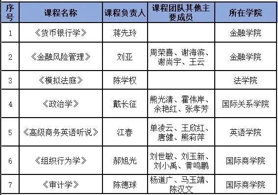 对外经济贸|给力！对外经贸大学10门课程入选国家级一流本科课程