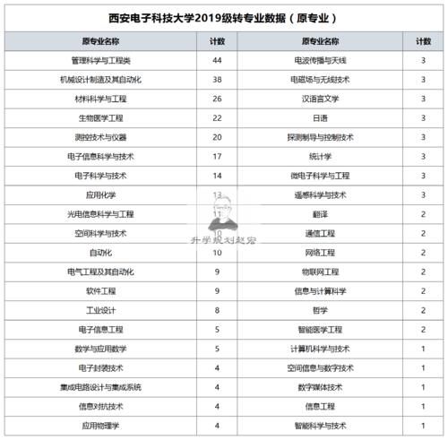 西安电子科技大学转专业320人，转入计算机最多，提前批也可以转