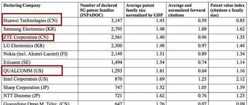 三星|高通还是输了，中兴当选全球第三，华为喜提世界第一
