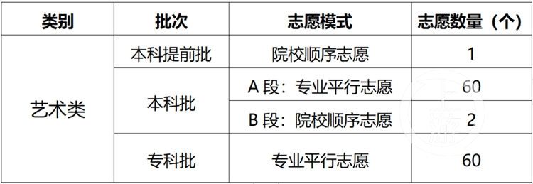 填报|重庆2021年普通高校招生有2种志愿模式 专业平行志愿很细化