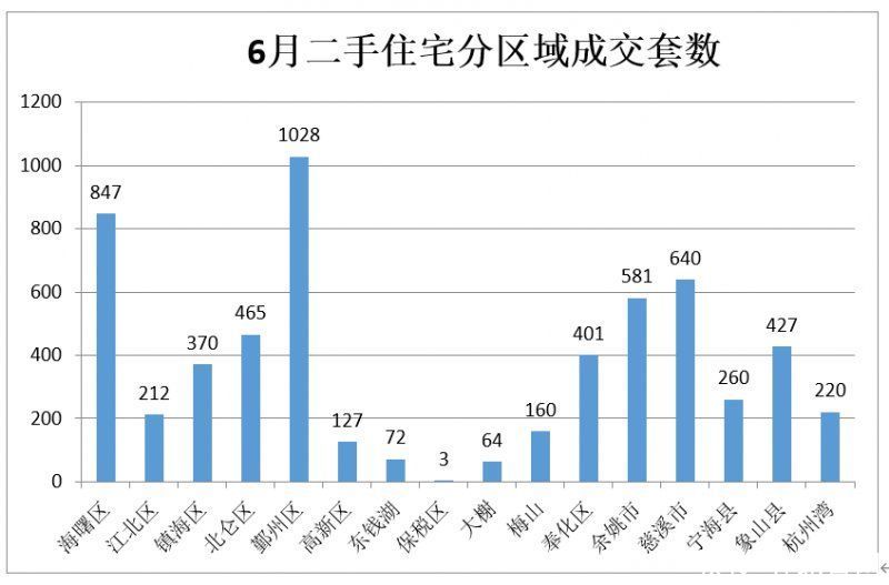 全市|宁波6月房市成交数据来了 新房、二手房环比均有所下降