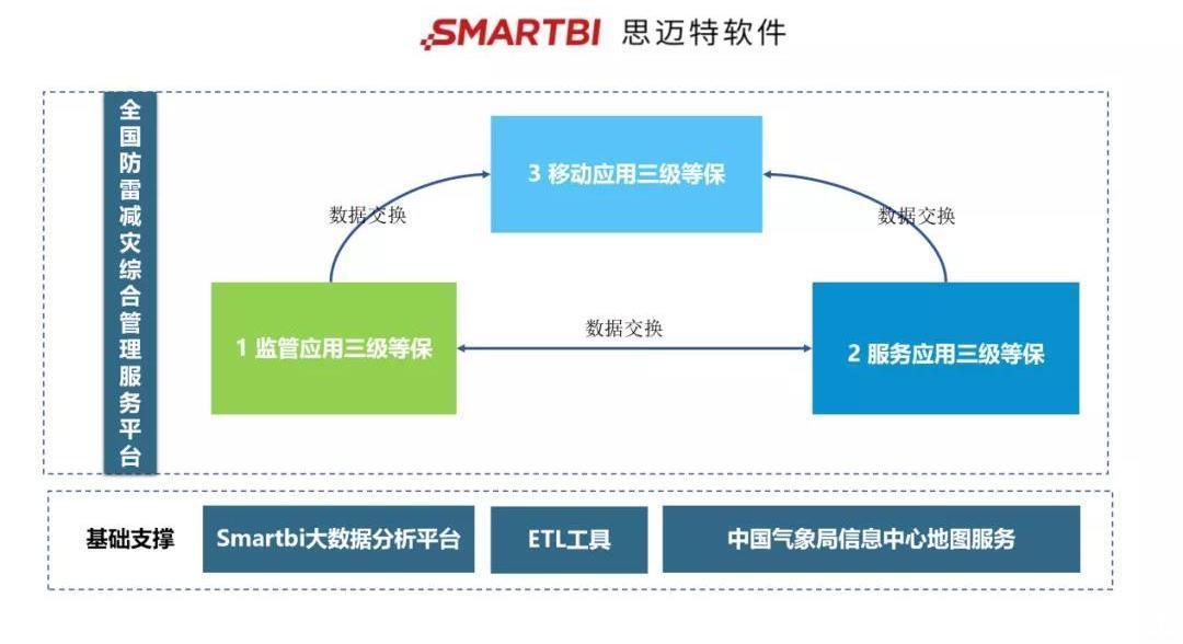 典范|Smartbi大数据时代如何保障数据安全中国气象局做了个典范