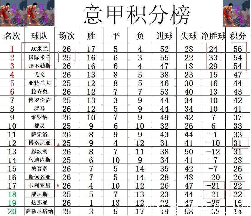 卡利亚里|意甲最新积分战报 让冠？那不勒斯绝平难超国米 前6球队无一赢球