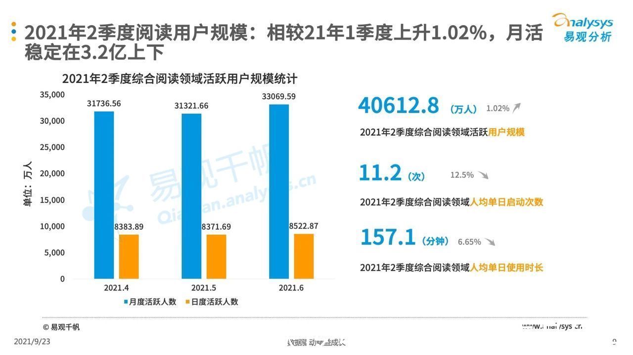 季度|2021年第二季度中国移动阅读市场季度盘点