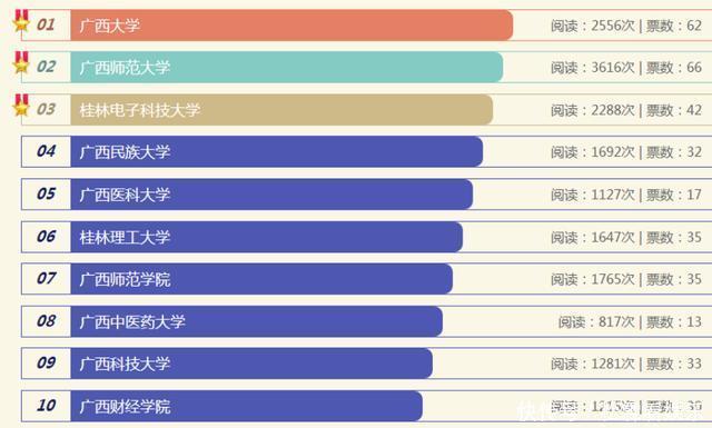 广西“就业率高”的8所大学！广西医大最难考，分数远甩西大