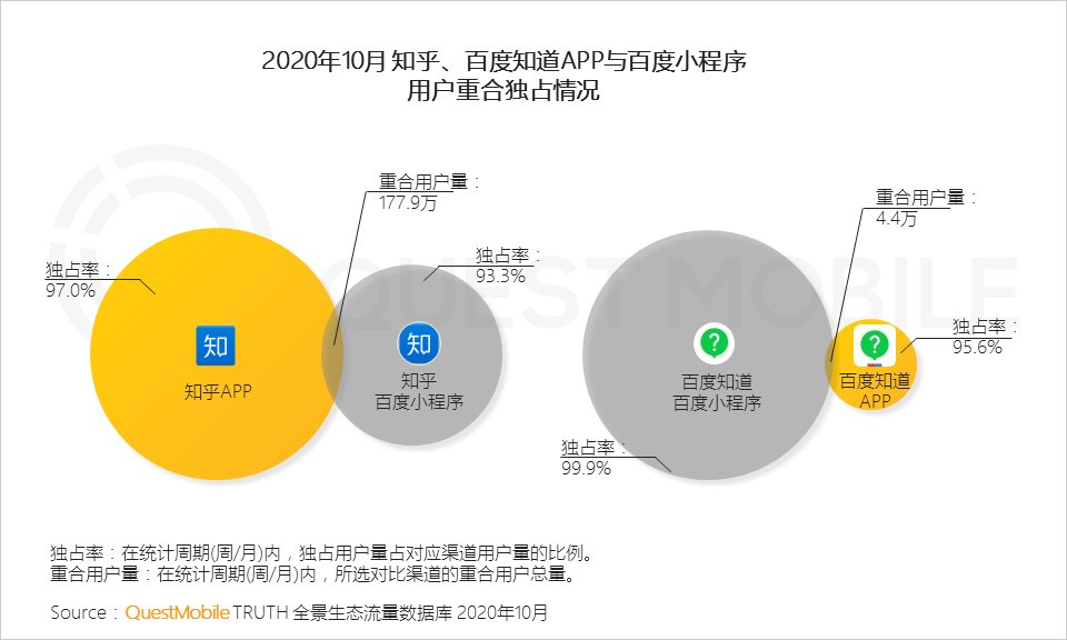 程序|2020全景生态流量秋季大报告：TOP100APP超半数布局小程序，全景流量重塑行业竞争新格局